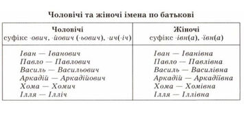 Наймення українців: прізвища, імена по батькові 